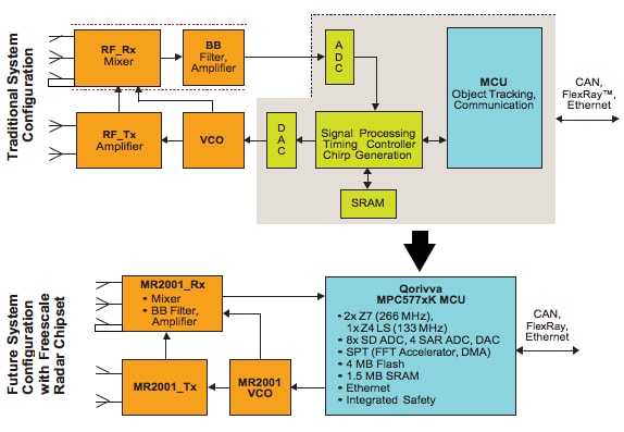 Radar Chipset Evolution